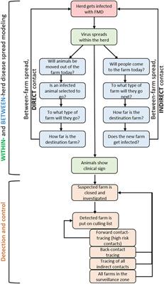 Evaluation of Strategies to Control a Potential Outbreak of Foot-and-Mouth Disease in Sweden